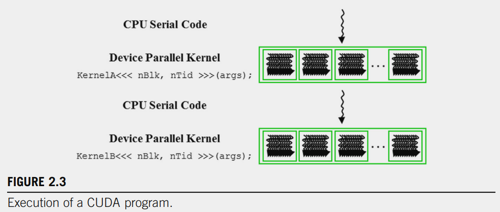 CUDA Execution