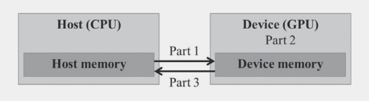 Vector Addition on GPU